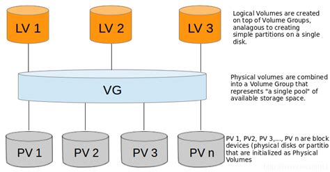 How to manage logical volumes .